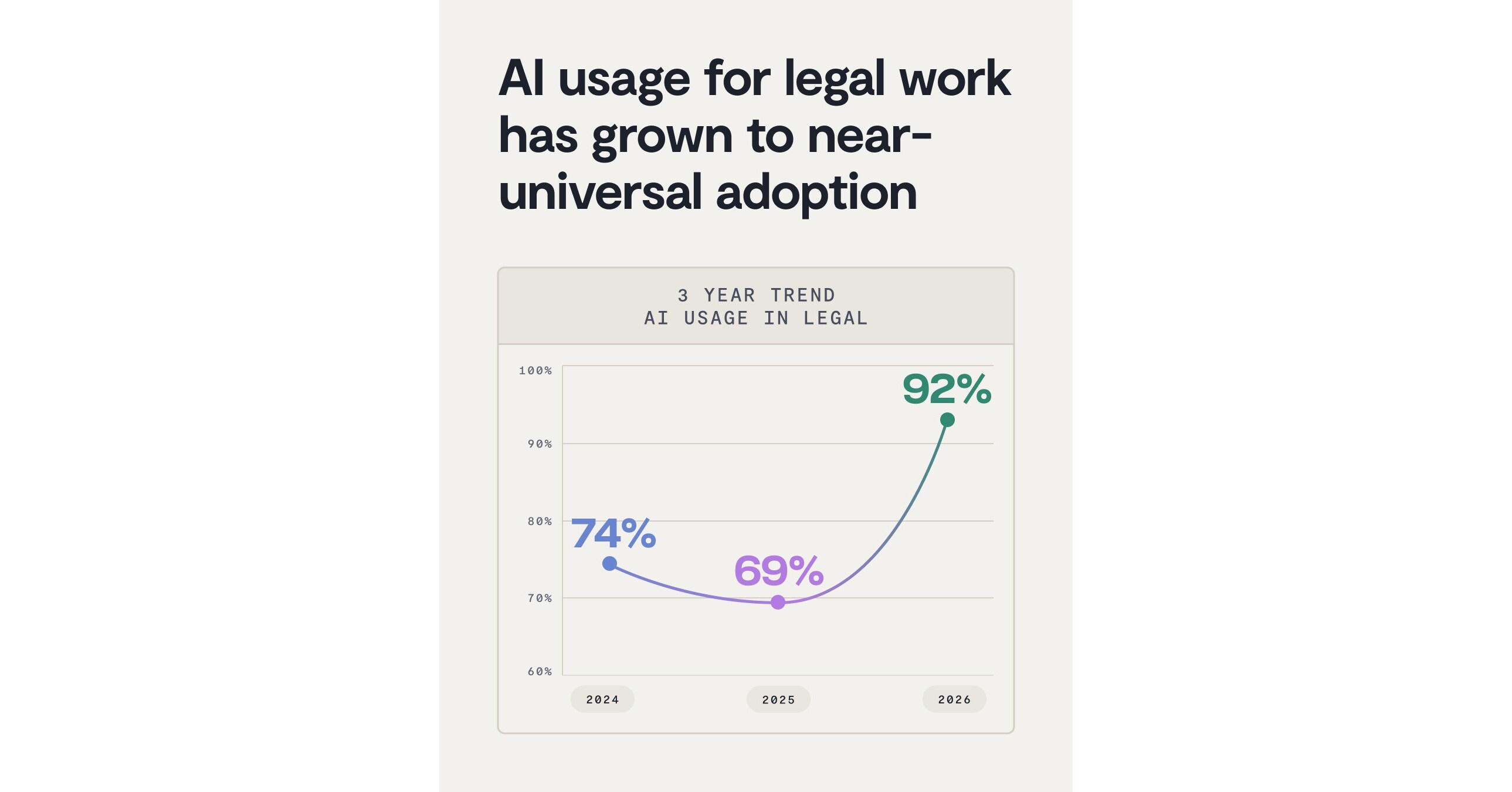 96% of respondents agree their organization now expects more from the legal function than it did two years ago Using AI in legal helps teams review contracts and make decisions faster, while reducing risk and money spent on outside counsel SAN FRANCISCO, May …