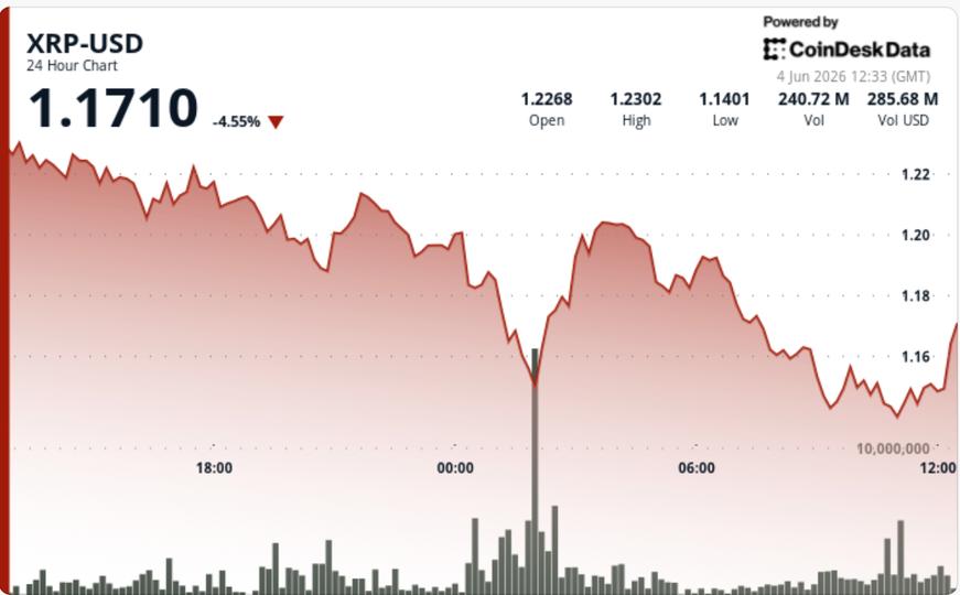 XRP fell another 7% after losing key support levels, with traders weighing growing institutional demand against one of the token's weakest technical setups in months.