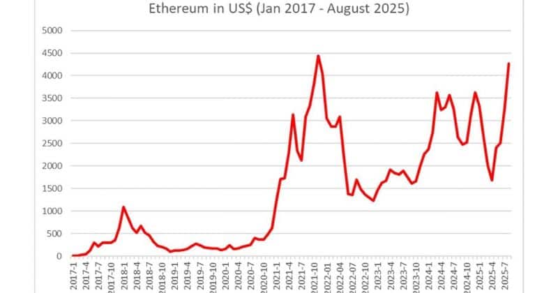 Bitmine's Ethereum accumulation strategy could lead to market volatility and concentration risk, impacting investor sentiment and asset liquidity.
The post Bitmine acquires 75,000 Ethereum for $123M from Kraken and FalconX appeared first on Crypto Briefing.