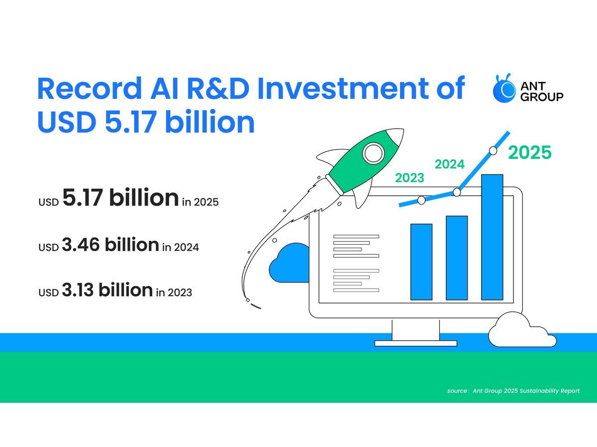 HANGZHOU, China — Ant Group’s 2025 Sustainability Report disclosed a record R&D investment of USD 5.17 billion (RMB 35.03 billion) in 2025—the fifth straight year of growth—alongside AI-powered green computing breakthroughs that contributed to cutting operati…