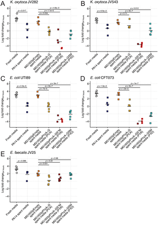Polymicrobial infections often involve co-colonizing pathogens, yet how they interact across host environments remains unclear. This study shows that phenazines from Pseudomonas aeruginosa drive strain- and oxygen-dependent inhibition of Klebsiella pneumoniae…