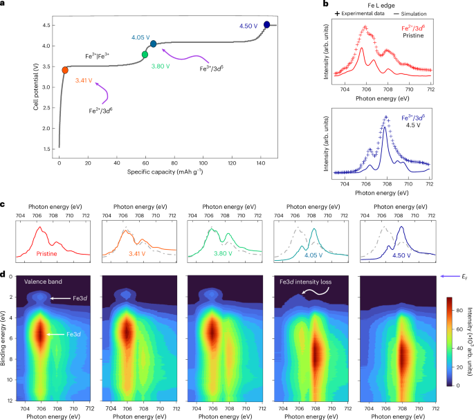 Redox electrons in lithium-based battery positive electrodes originate from hybridized orbitals. Combined characterization methods show that across the 3d transition metal series, their origin shifts, with conventional electron counting valid in early transit…